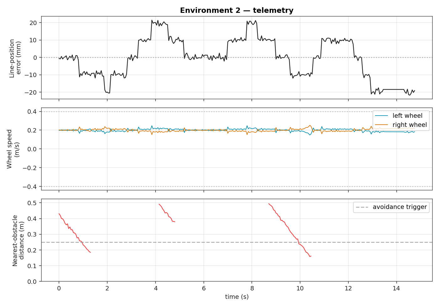Telemetry plot for environment 2: line error, wheel speeds, and obstacle distance over time